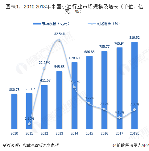 图表1：2010-2018年中国茶油行业市场规模及增长（单位：亿元，%）