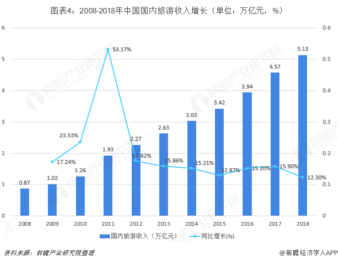 图表4：2008-2018年中国国内旅游收入增长（单位：万亿元，%）  