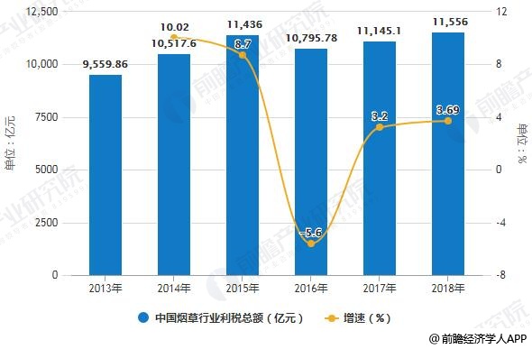 2013-2018年中国烟草行业利税总额统计及增长情况