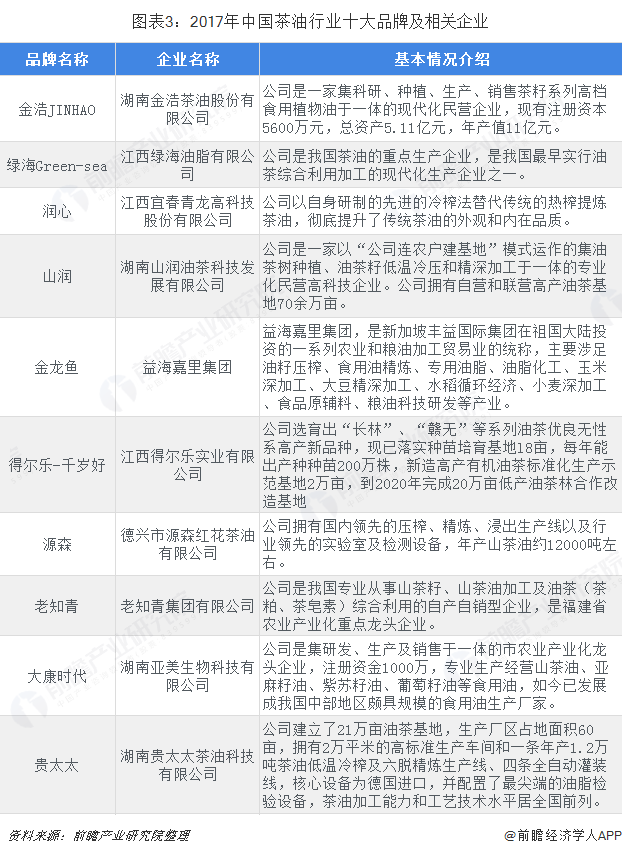 图表3：2017年中国茶油行业十大品牌及相关企业