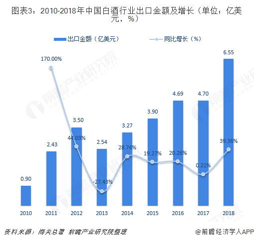 图表3：2010-2018年中国白酒行业出口金额及增长（单位：亿美元，%）