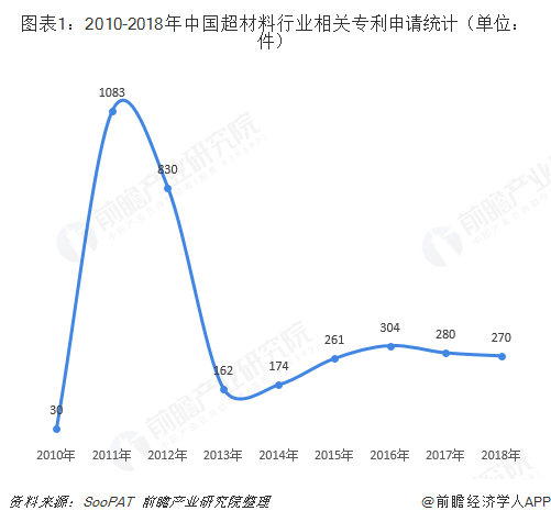 图表1：2010-2018年中国超材料行业相关专利申请统计（单位：件）