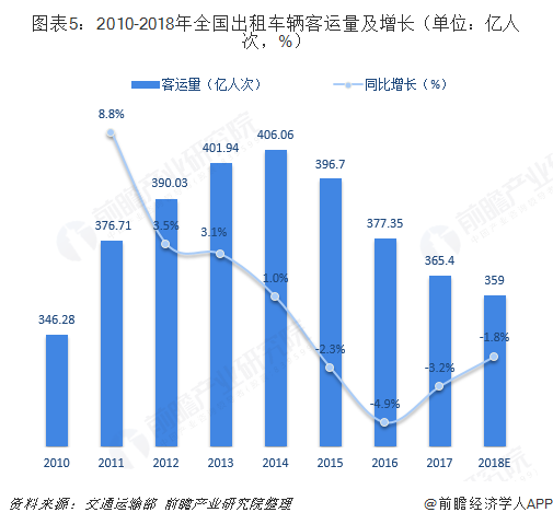 圖表5：2010-2018年全國(guó)出租車輛客運(yùn)量及增長(zhǎng)（單位：億人次，%）