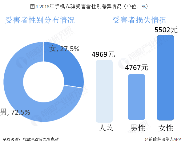 图4:2018年手机诈骗受害者性别差异情况（单位：%）