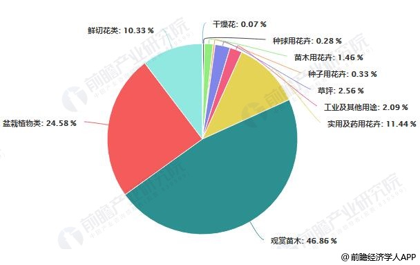 2018年中国各类花卉需求结构占比统计情况
