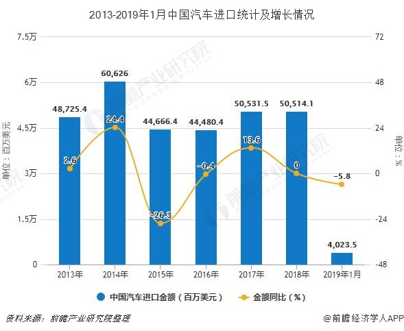 2013-2019年1月中国汽车进口统计及增长情况