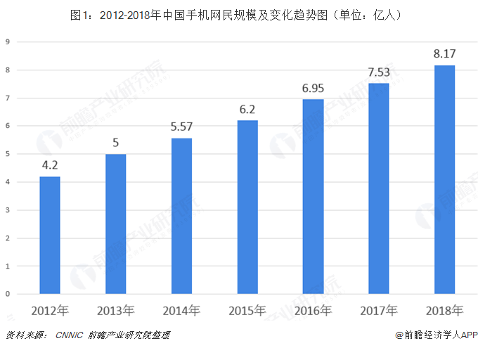 图1：2012-2018年中国手机网民规模及变化趋势图（单位：亿人）  