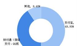 2018年中国聚合支付行业发展现状和市场前景分析 行业发展尚处初级阶段【组图】