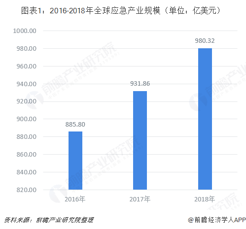 图表1：2016-2018年全球应急产业规模（单位：亿美元）