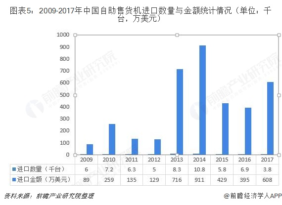 图表5：2009-2017年中国自助售货机进口数量与金额统计情况（单位：千台，万美元）  