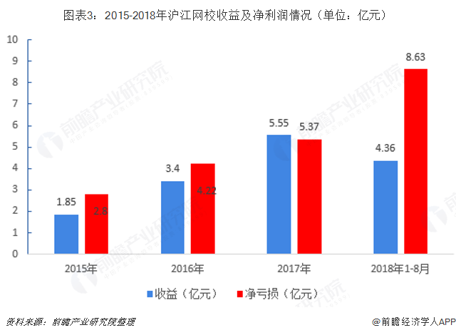 图表3：2015-2018年沪江网校收益及净利润情况（单位：亿元）