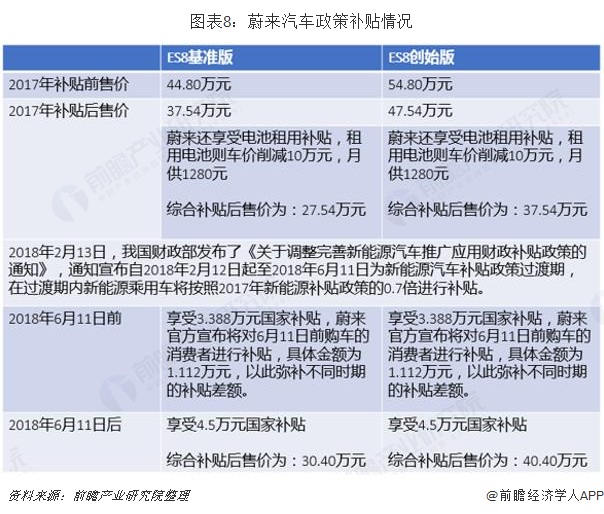 圖表8：蔚來(lái)汽車政策補(bǔ)貼情況