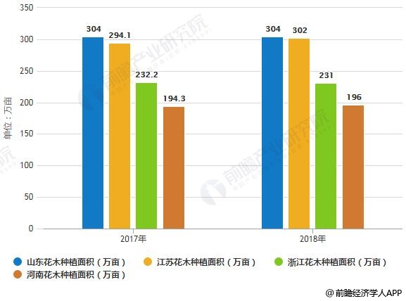 2017-2018年中国四大主产区花木种植面积统计情况及预测