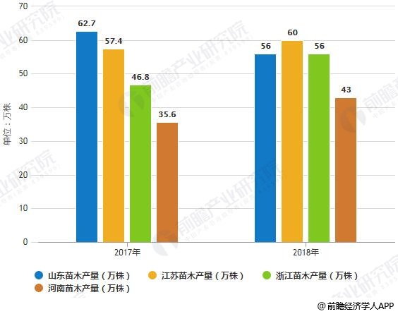 2017-2018年中国四大主产区苗木产量统计情况及预测