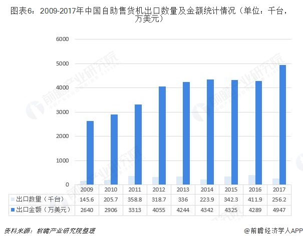 图表6：2009-2017年中国自助售货机出口数量及金额统计情况（单位：千台，万美元）  