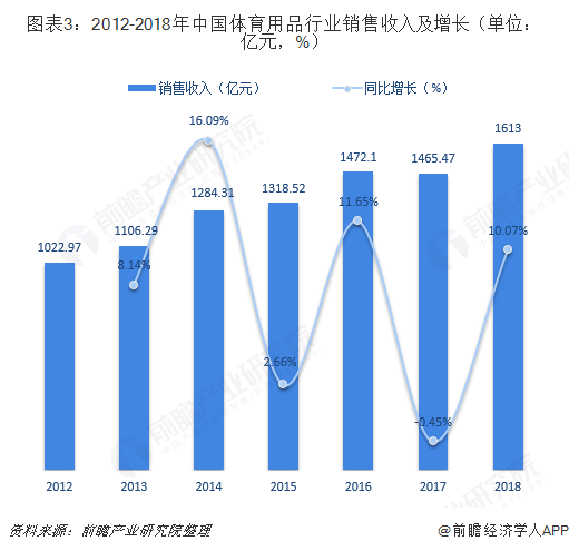 图表3：2012-2018年中国体育用品行业销售收入及增长（单位：亿元，%）