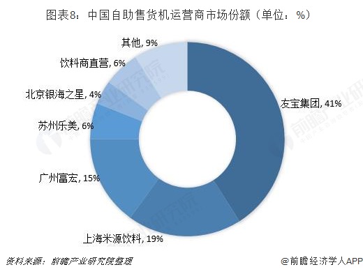 图表8：中国自助售货机运营商市场份额（单位：%）  