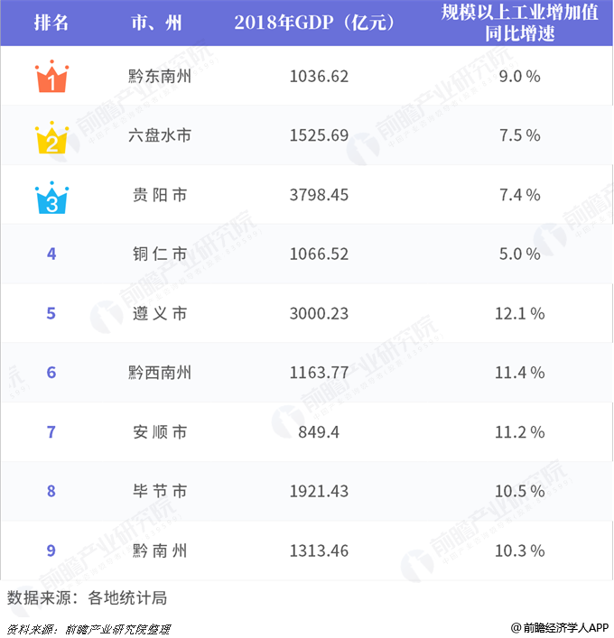 贵阳市总量3798亿领先，黔西南州增速第一