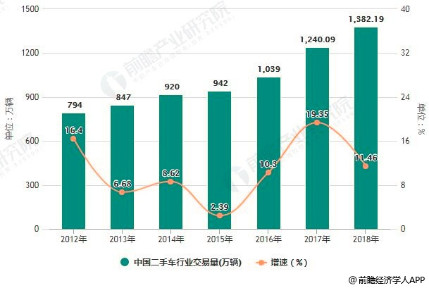 2012-2018年中国二手车行业交易量统计及增长情况