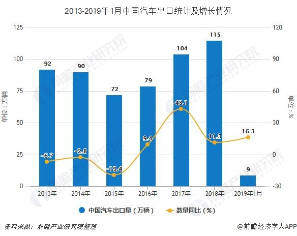 2013-2019年1月中国汽车出口统计及增长情况