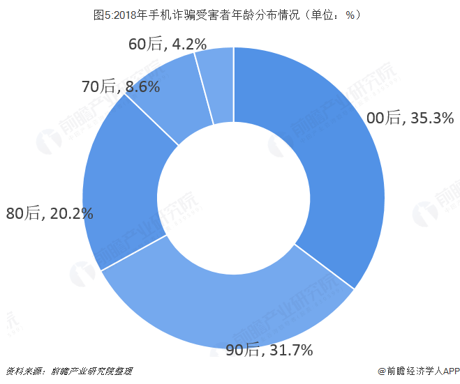 图5:2018年手机诈骗受害者年龄分布情况（单位：%）  