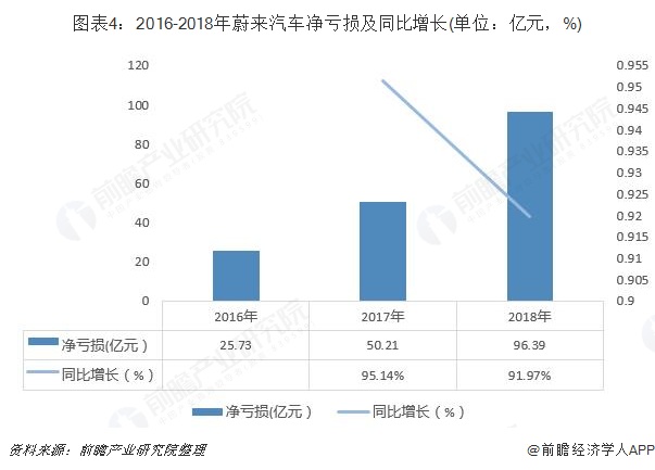 图表4：2016-2018年蔚来汽车净亏损及同比增长(单位：亿元，%)