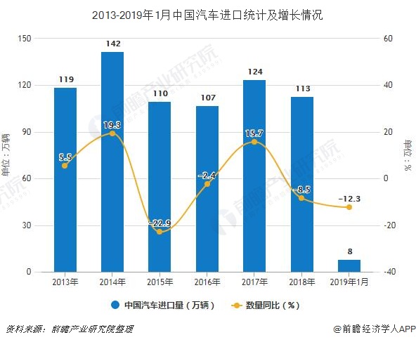2013-2019年1月中国汽车进口统计及增长情况