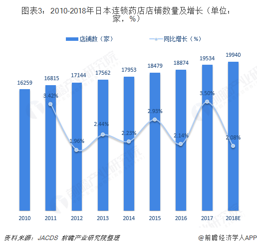 图表3：2010-2018年日本连锁药店店铺数量及增长（单位：家，%）  