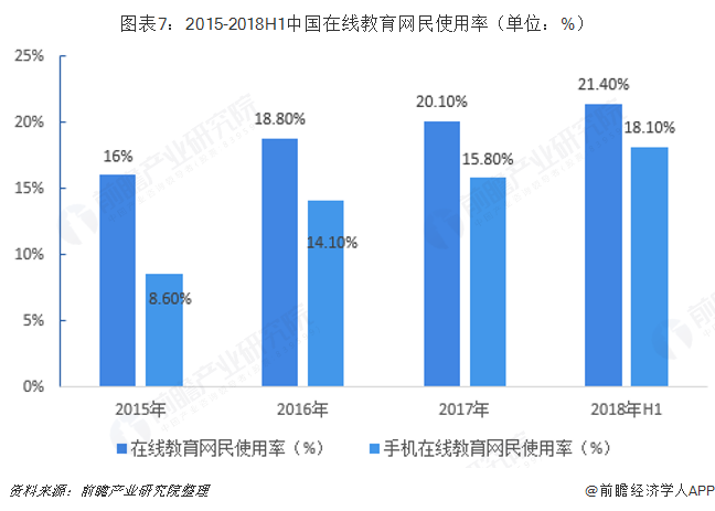 图表7：2015-2018H1中国在线教育网民使用率（单位：%）  