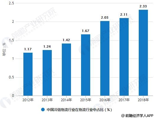 2012-2018年中国冷链物流行业在物流行业中占比统计情况及预测