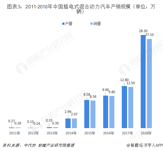 图表3：2011-2018年中国插电式混合动力汽车产销规模（单位：万辆）