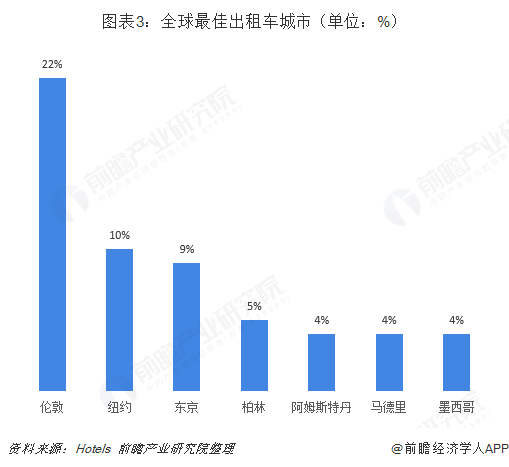 圖表3：全球最佳出租車城市（單位：%）