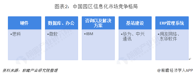 图表2：中国园区信息化市场竞争格局