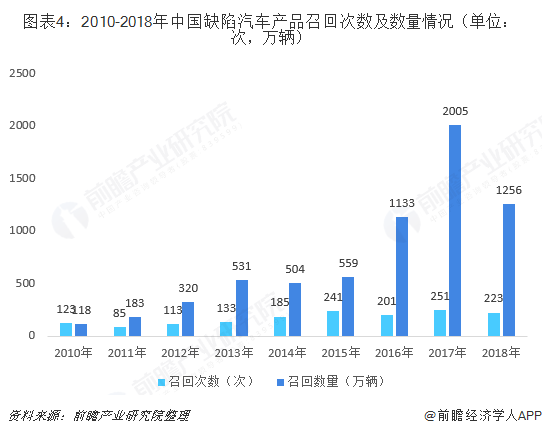 图表4：2010-2018年中国缺陷汽车产品召回次数及数量情况（单位：次，万辆）