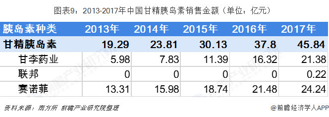 图表9：2013-2017年中国甘精胰岛素销售金额（单位：亿元）  