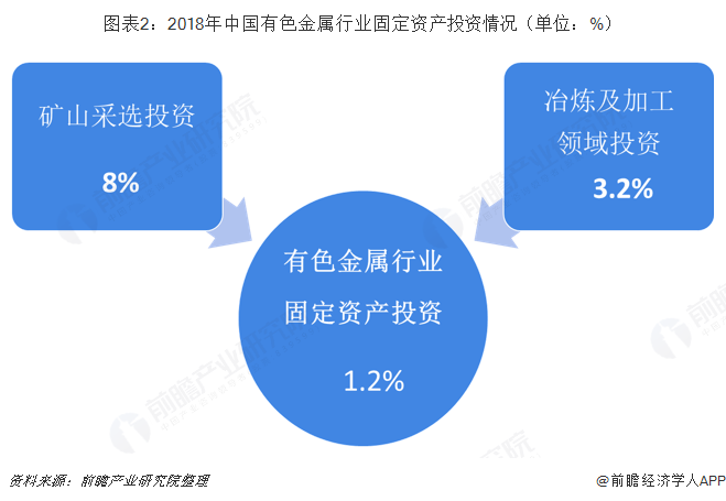 图表2：2018年中国有色金属行业固定资产投资情况（单位：%）