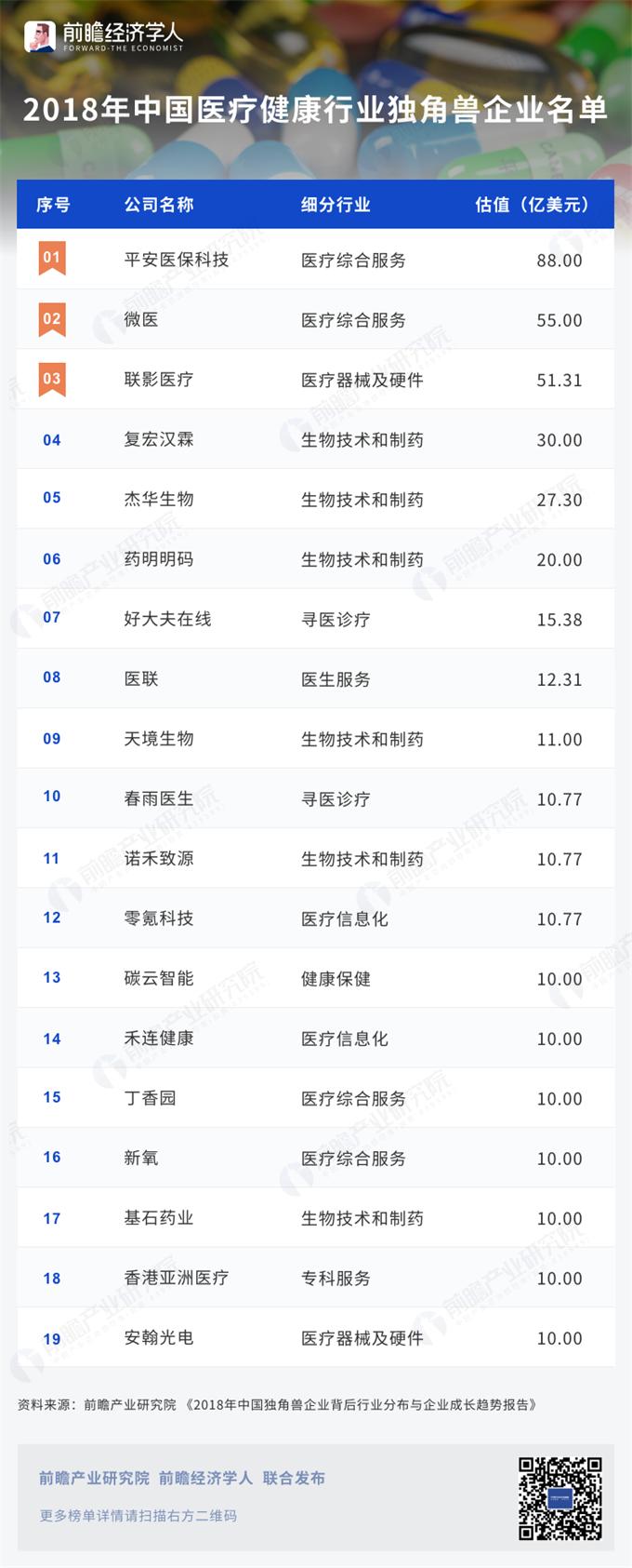 2018中国医疗健康行业独角兽企业名单