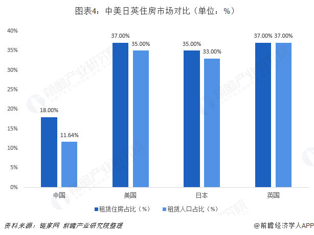 图表4：中美日英住房市场对比（单位：%）  