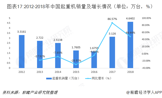 图表17:2012-2018年中国起重机销量及增长情况（单位：万台，%）  
