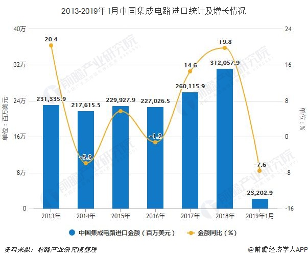 2013-2019年1月中国集成电路进口统计及增长情况