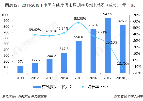 图表12：2011-2018年中国在线度假市场规模及增长情况（单位:亿元，%）   