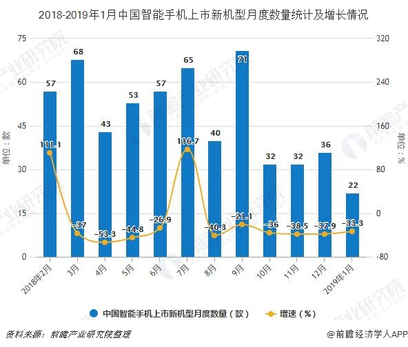 2018-2019年1月中国智能手机上市新机型月度数量统计及增长情况