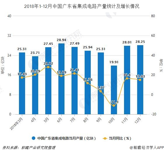 2018年1-12月中国广东省集成电路产量统计及增长情况