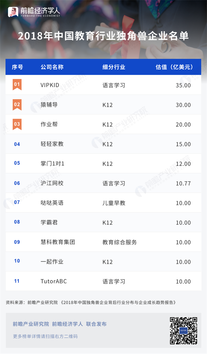 2018年中国教育行业独角兽企业名单
