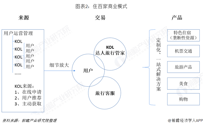 图表2：住百家商业模式   