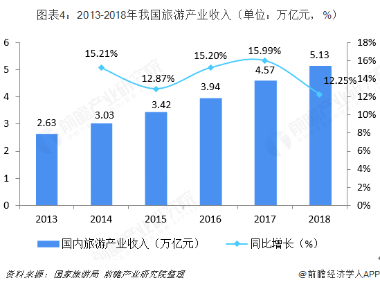 圖表4：2013-2018年我國(guó)旅游產(chǎn)業(yè)收入（單位：萬(wàn)億元，%）   