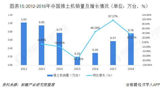 图表15:2012-2018年中国推土机销量及增长情况（单位：万台，%）