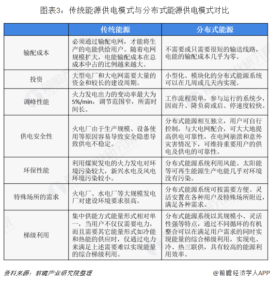 图表3：传统能源供电模式与分布式能源供电模式对比  