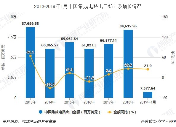 2013-2019年1月中国集成电路出口统计及增长情况