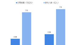 十張圖回顧2018年中國(guó)共享經(jīng)濟(jì)行業(yè)發(fā)展情況 資本熱度下降、政策監(jiān)管加強(qiáng)